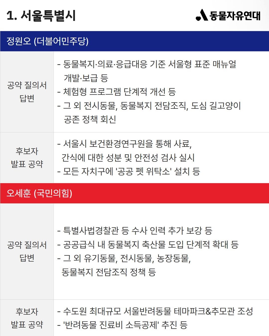 이번 지방선거 전국 광역단체장 후보 동물 복지 공약 비교 | 인스티즈