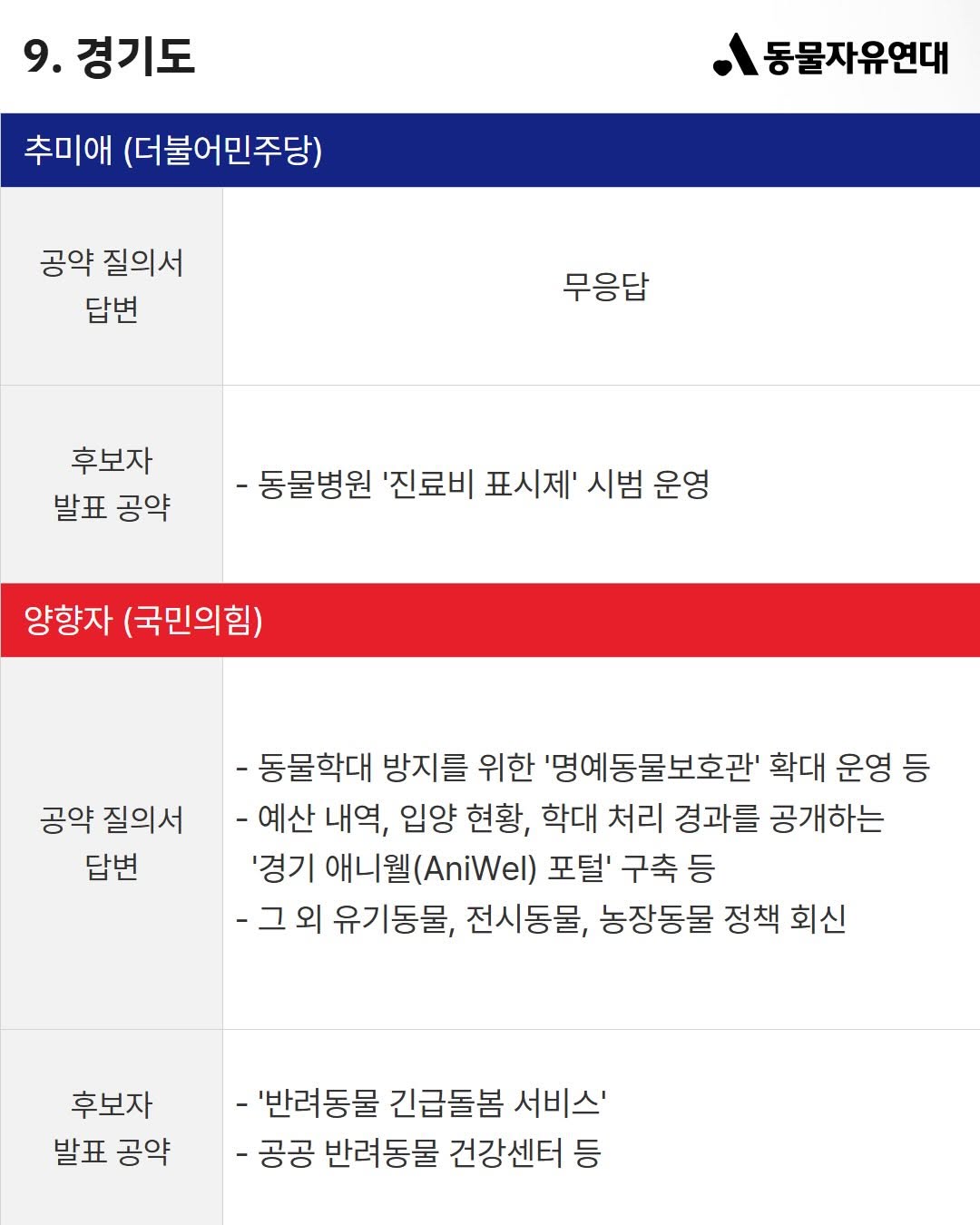 이번 지방선거 전국 광역단체장 후보 동물 복지 공약 비교 | 인스티즈