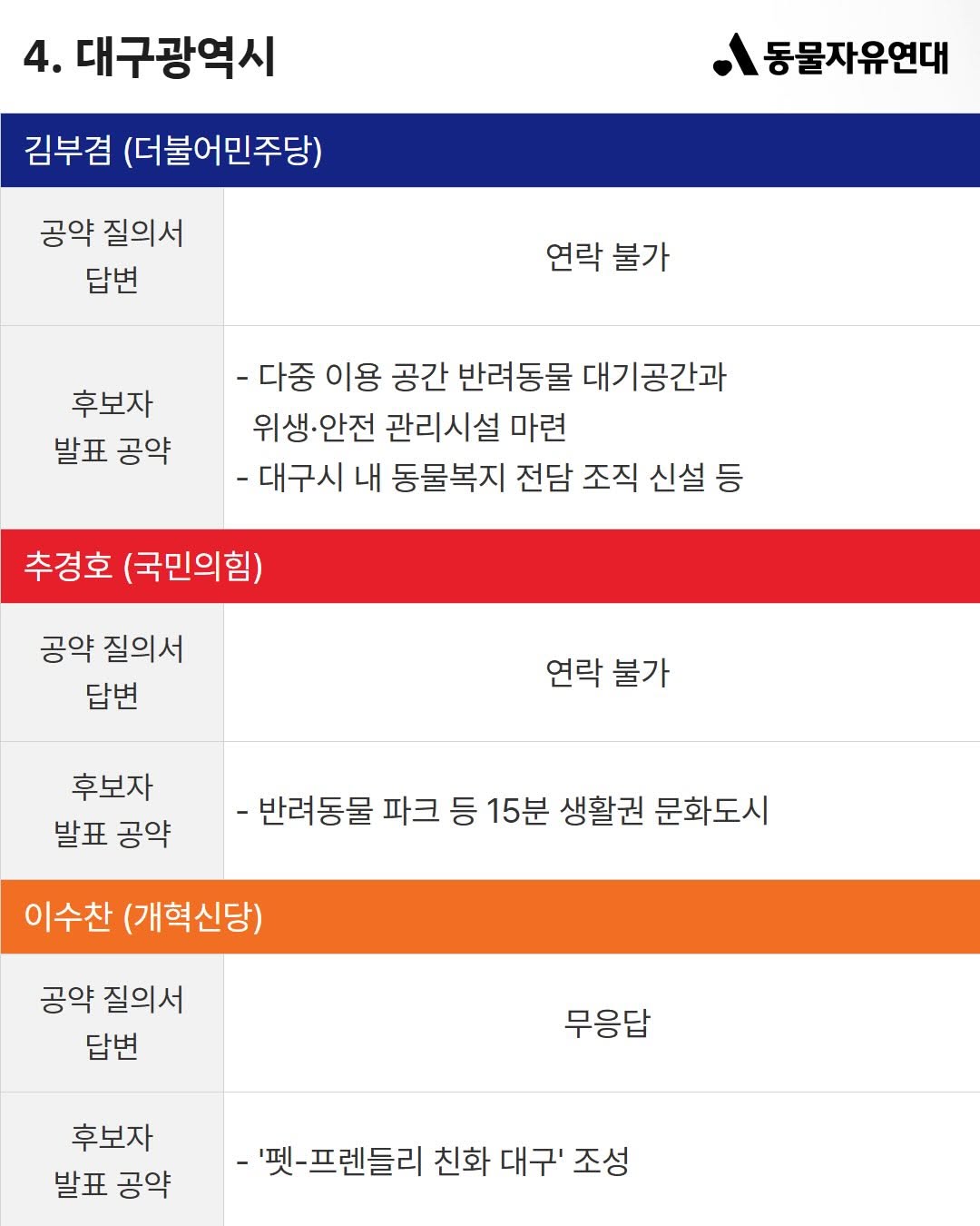 이번 지방선거 전국 광역단체장 후보 동물 복지 공약 비교 | 인스티즈