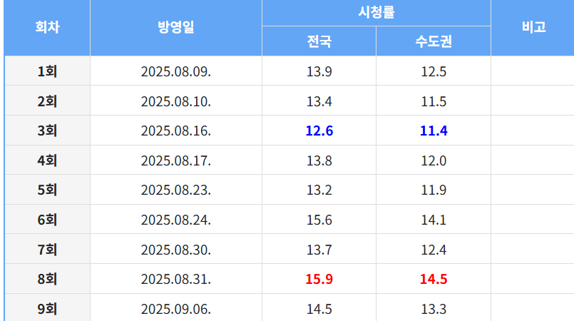KBS2 주말드라마 화려한 날들 시청률 상황.. | 인스티즈