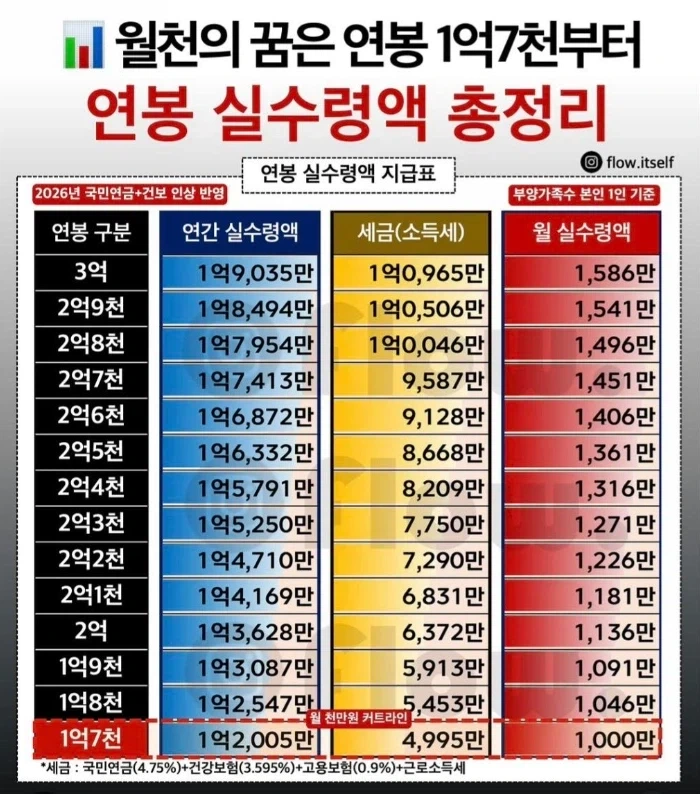 연봉별 실수령액 .jpg | 인스티즈