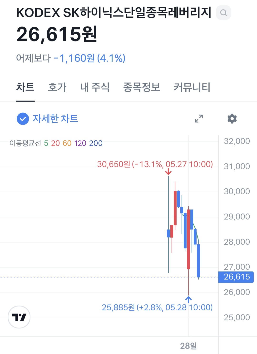 삼전,하닉 단일레버리지 근황 | 인스티즈