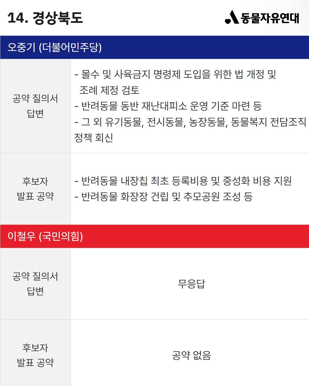 이번 지방선거 전국 광역단체장 후보 동물 복지 공약 비교 | 인스티즈
