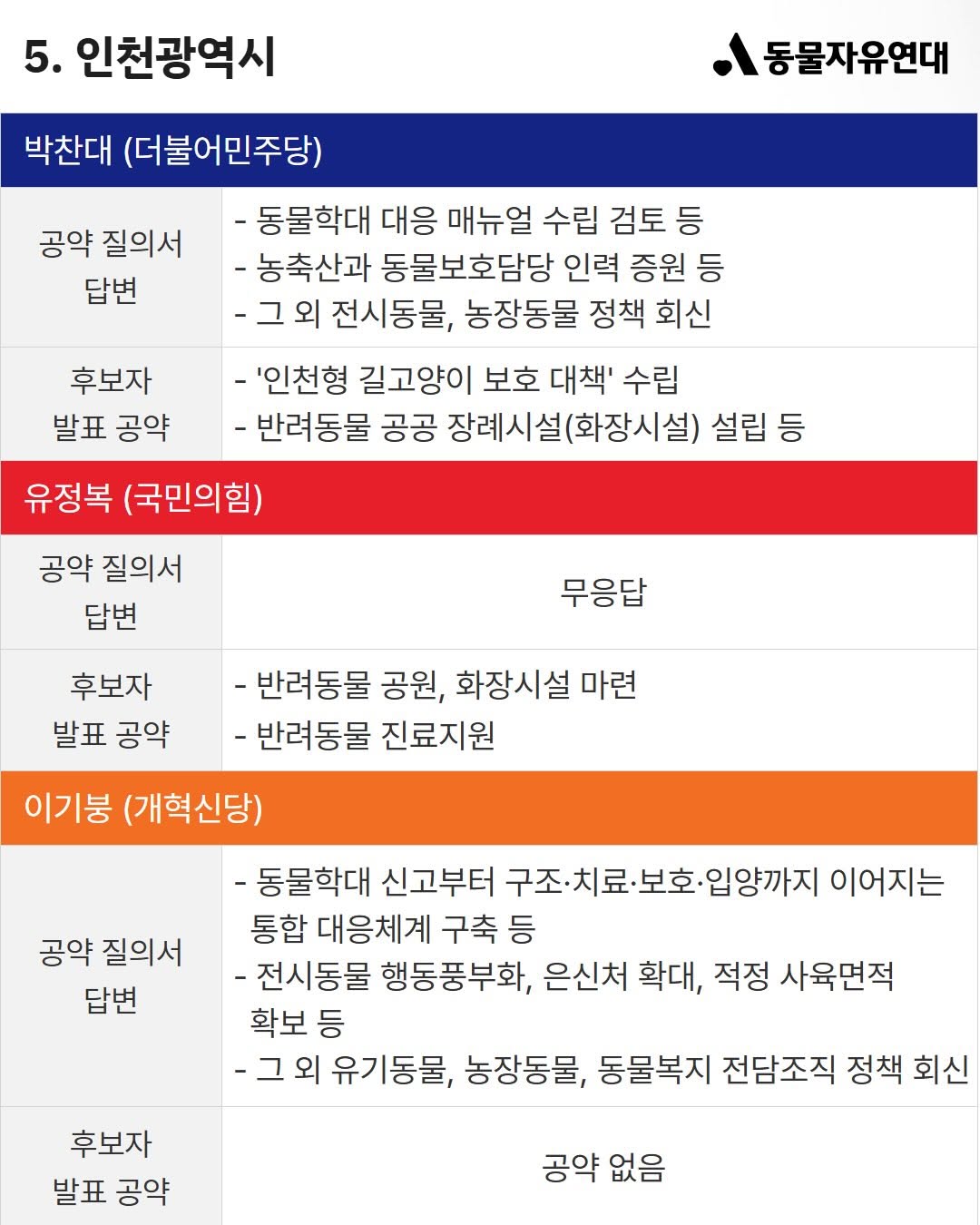 이번 지방선거 전국 광역단체장 후보 동물 복지 공약 비교 | 인스티즈