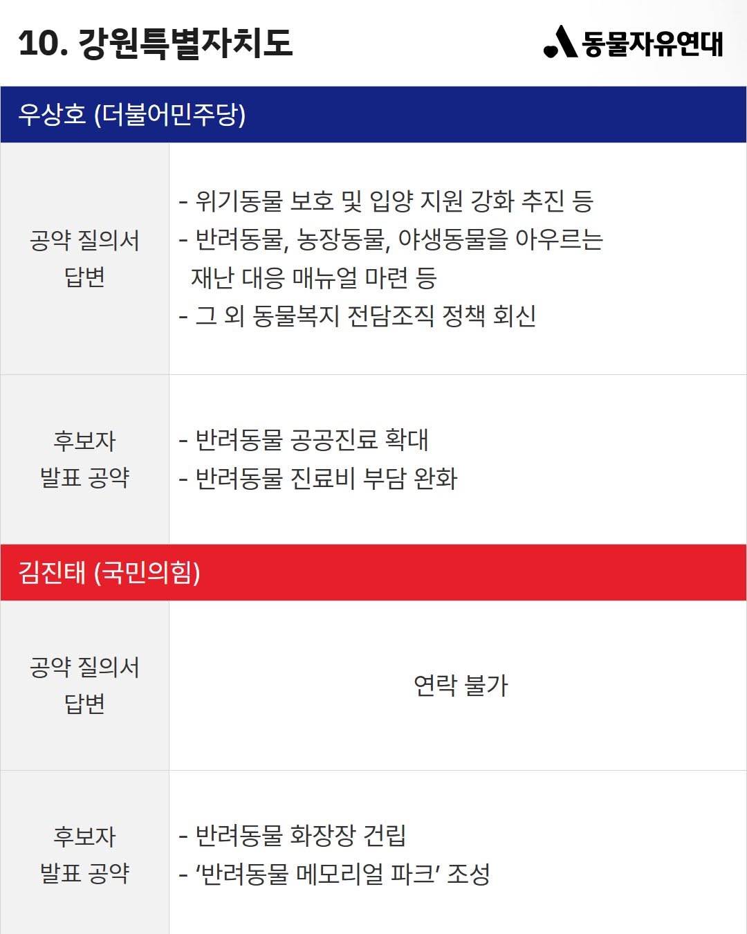 이번 지방선거 전국 광역단체장 후보 동물 복지 공약 비교 | 인스티즈