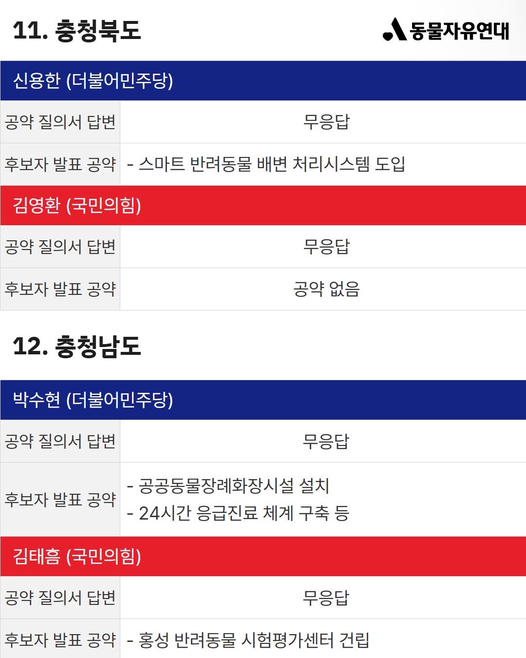이번 지방선거 전국 광역단체장 후보 동물 복지 공약 비교 | 인스티즈