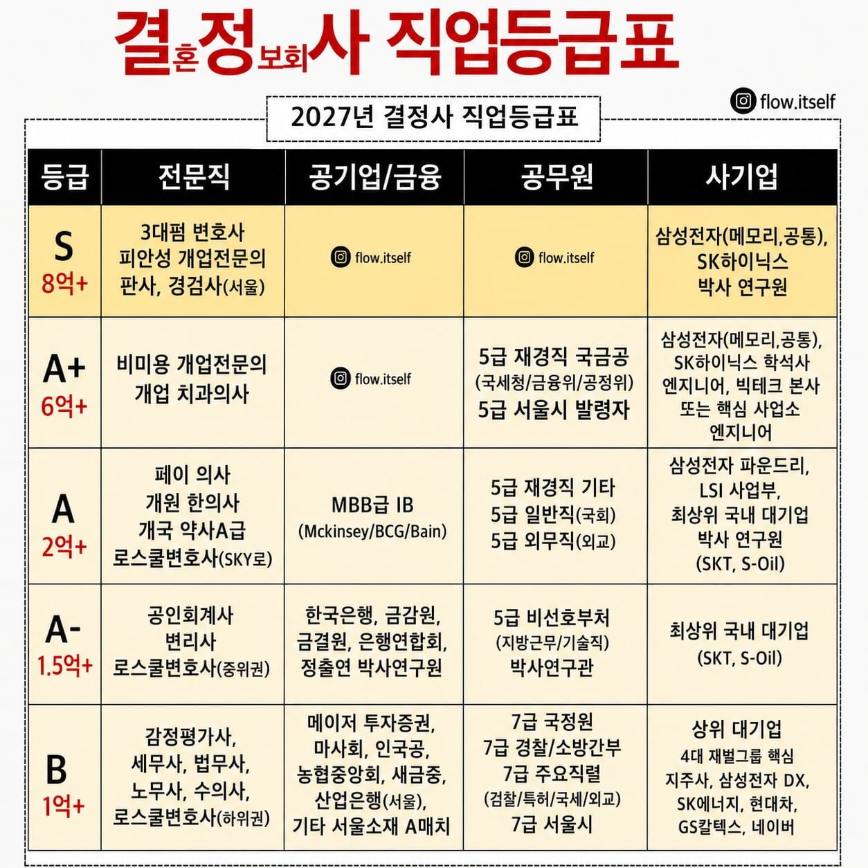 최신 결정사 직업 등급표.jpg | 인스티즈
