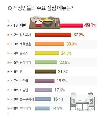 직장인 점심 메뉴 순위 | 인스티즈