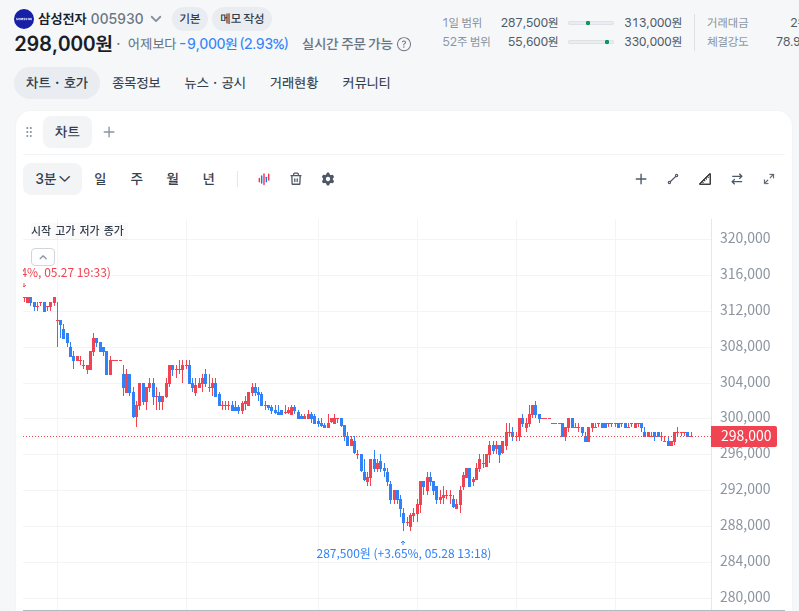오늘 사나이 테스트 진행한 코스피 | 인스티즈