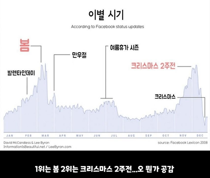 커플들이 많이 헤어지는 시기 | 인스티즈