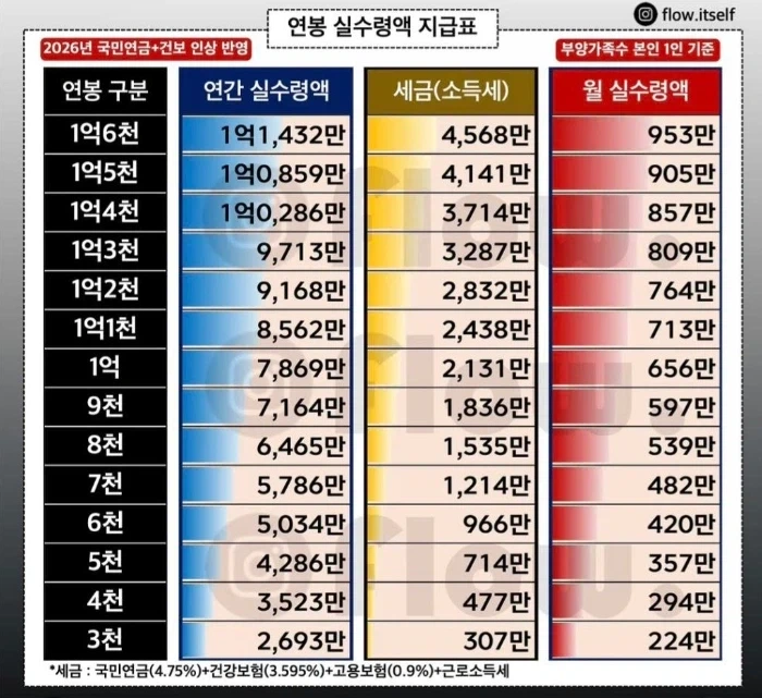 연봉별 실수령액 .jpg | 인스티즈