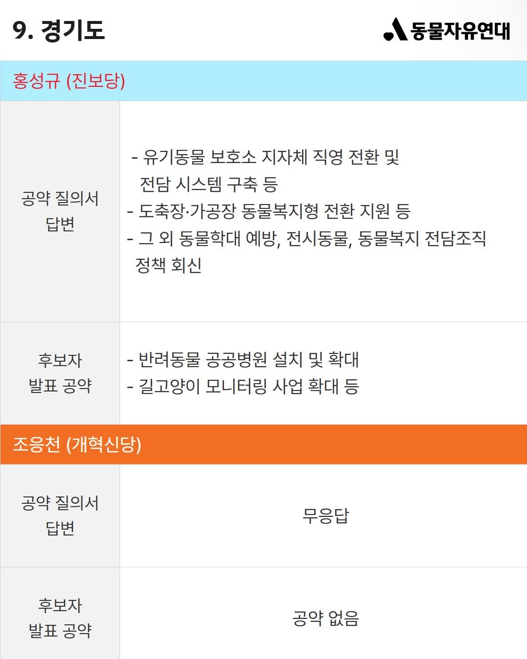이번 지방선거 전국 광역단체장 후보 동물 복지 공약 비교 | 인스티즈