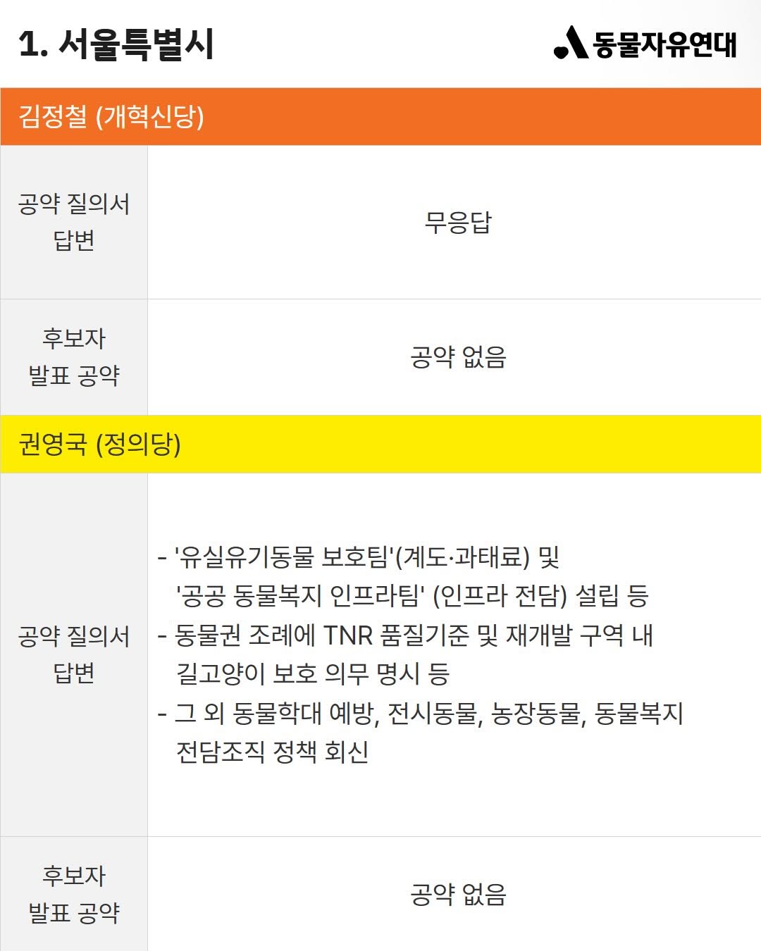 이번 지방선거 전국 광역단체장 후보 동물 복지 공약 비교 | 인스티즈