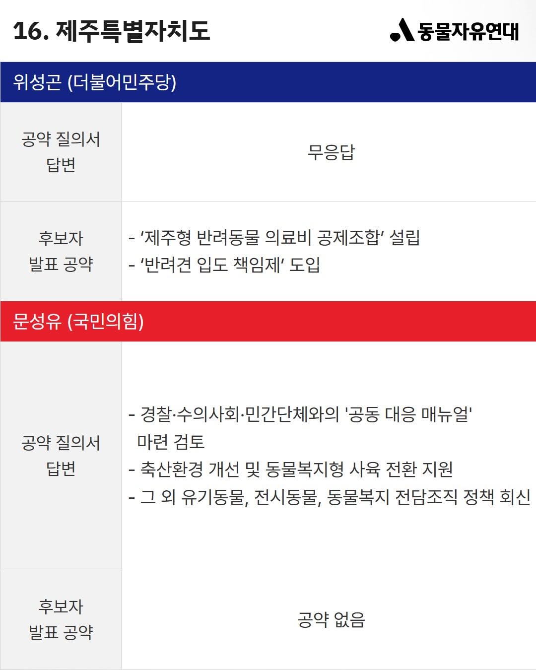 이번 지방선거 전국 광역단체장 후보 동물 복지 공약 비교 | 인스티즈