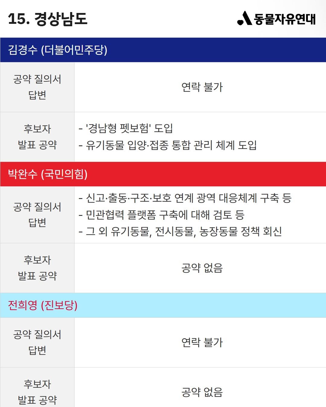 이번 지방선거 전국 광역단체장 후보 동물 복지 공약 비교 | 인스티즈