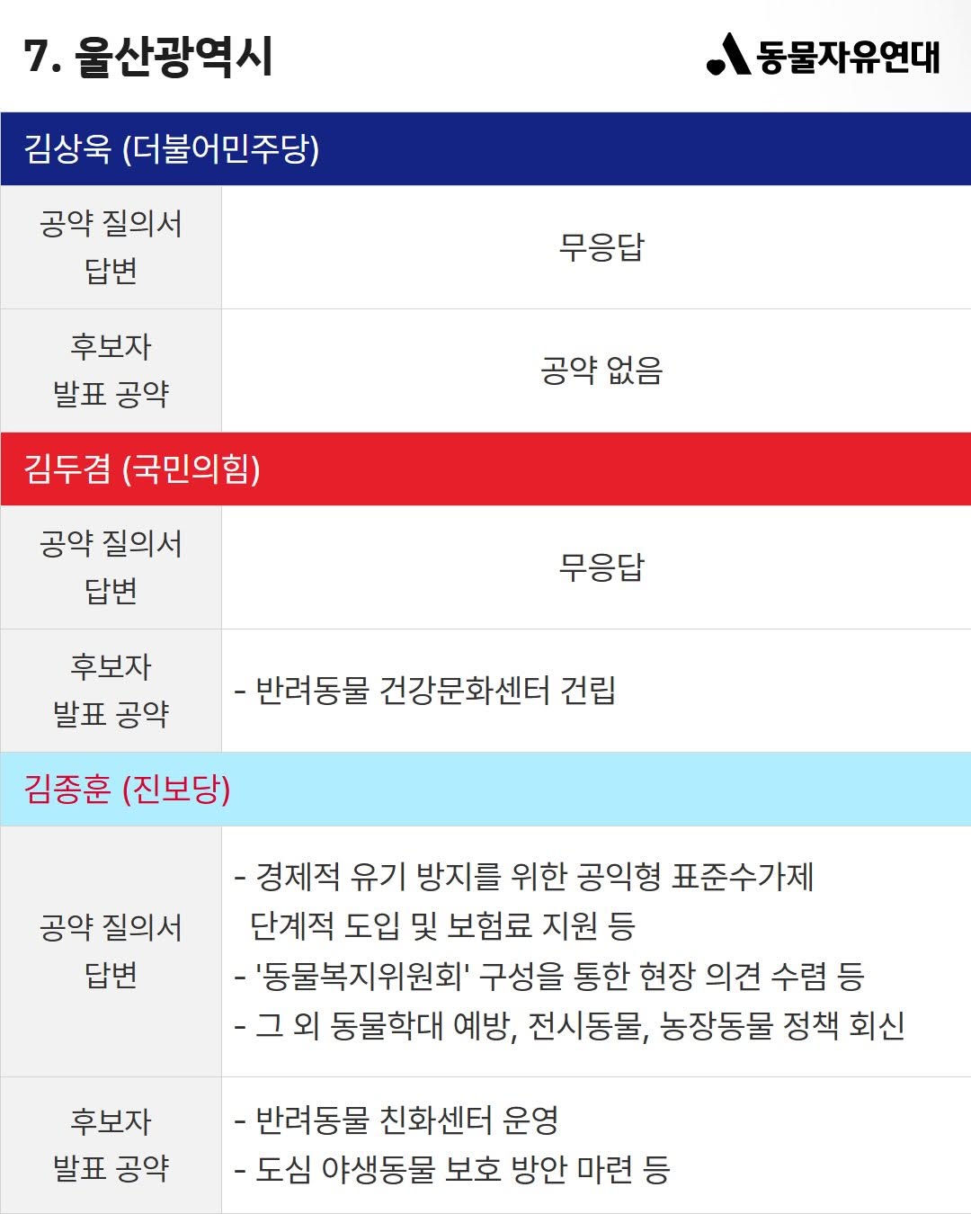 이번 지방선거 전국 광역단체장 후보 동물 복지 공약 비교 | 인스티즈