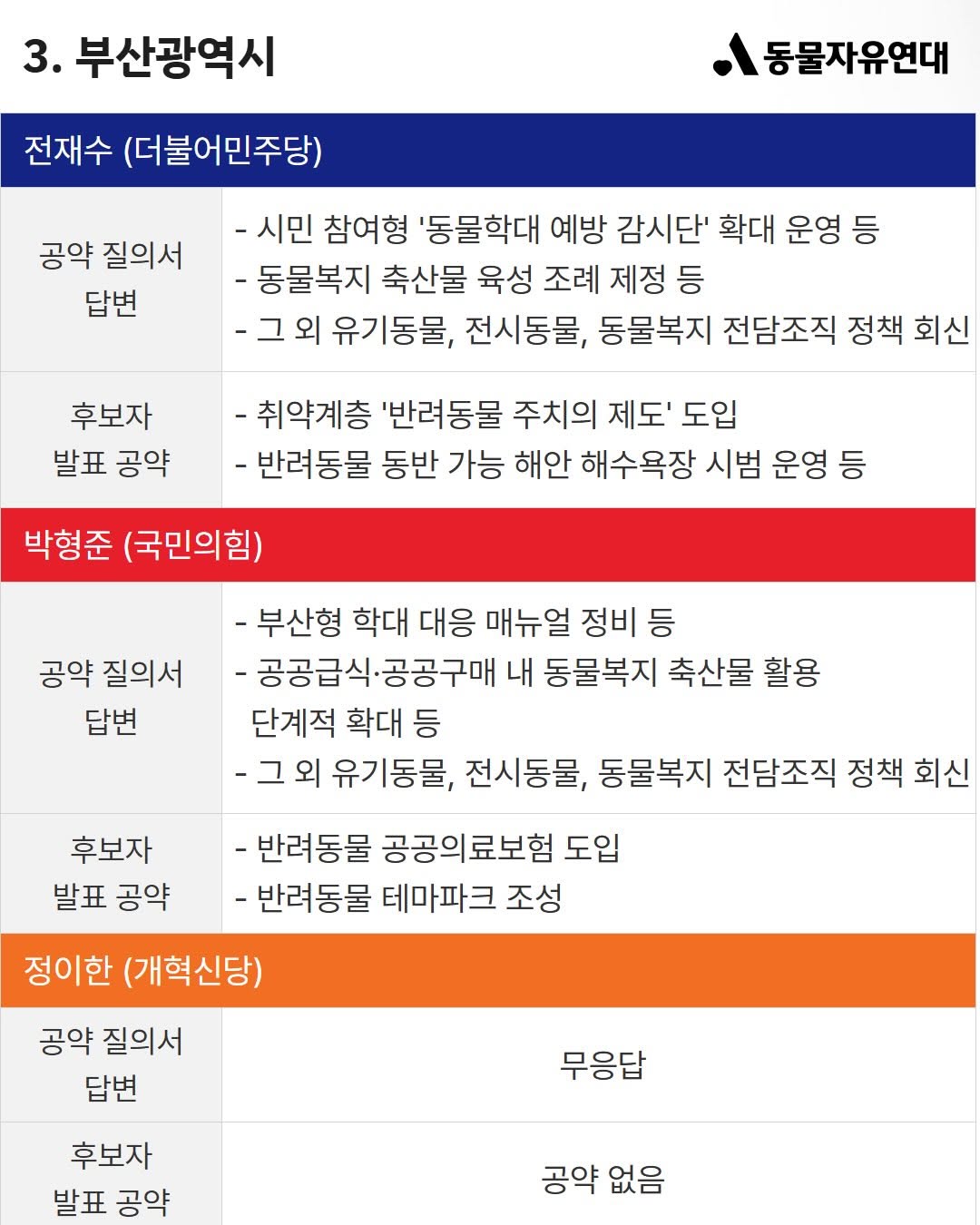 이번 지방선거 전국 광역단체장 후보 동물 복지 공약 비교 | 인스티즈