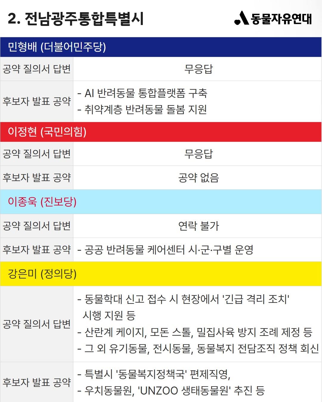이번 지방선거 전국 광역단체장 후보 동물 복지 공약 비교 | 인스티즈