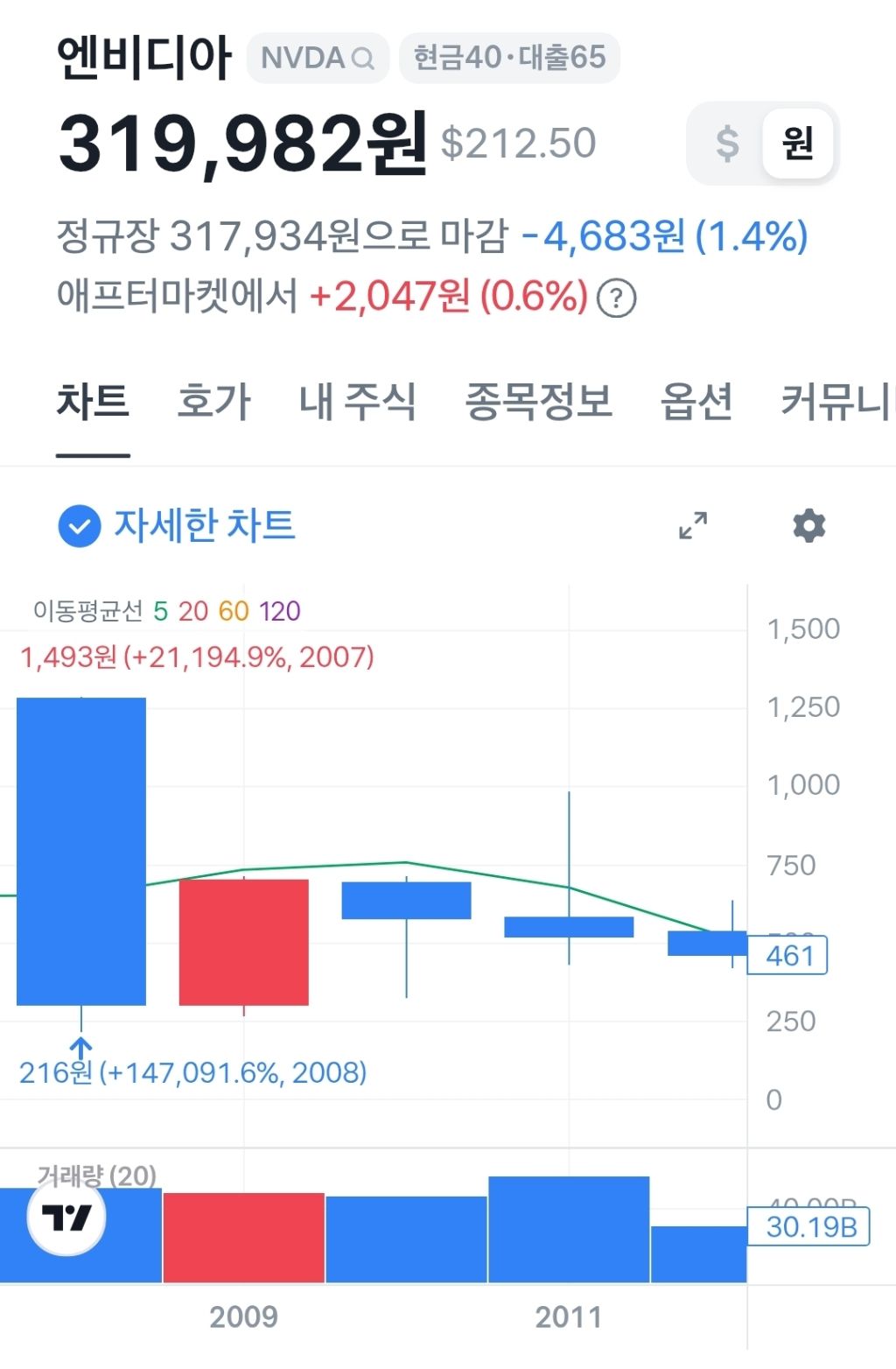 만약 젠슨 황이 내한했을때/청조 고놈이 추천했을 때 엔비디아를 샀다면? | 인스티즈