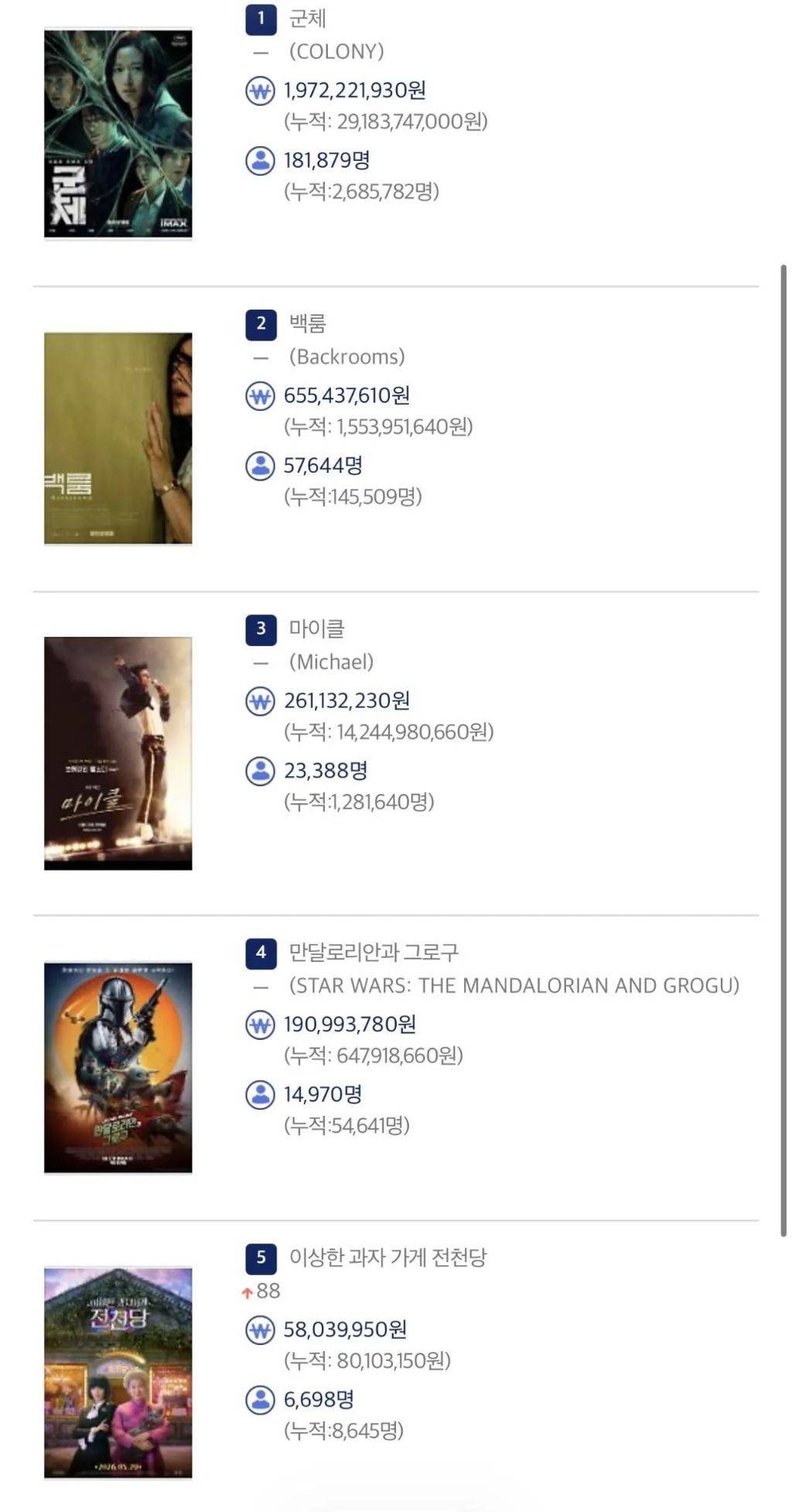 영화) 5월 29일 박스오피스 순위 | 인스티즈