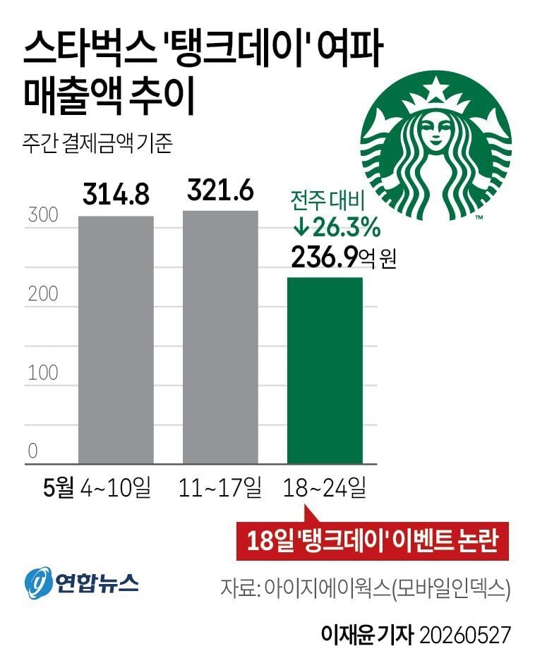 생각보다 더 심각하다는 스벅 불매운동 근황 | 인스티즈
