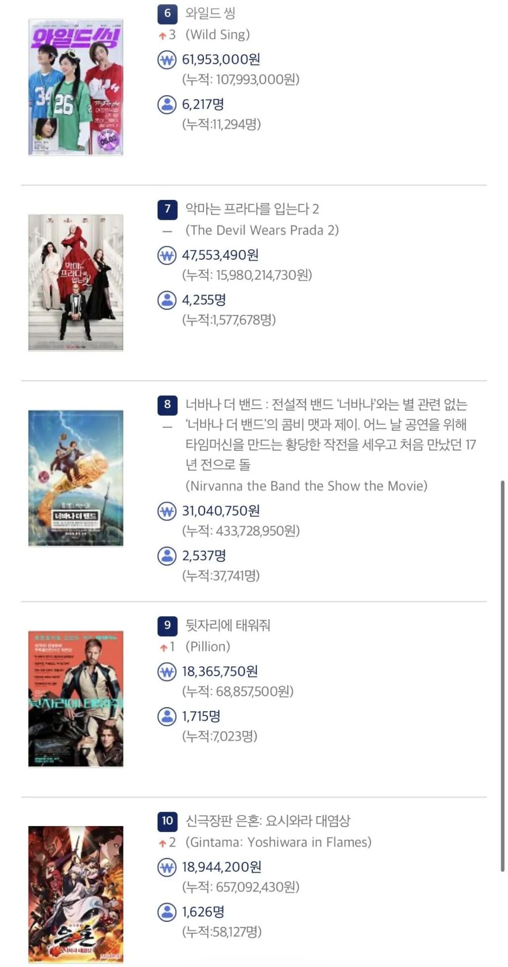 영화) 5월 29일 박스오피스 순위 | 인스티즈