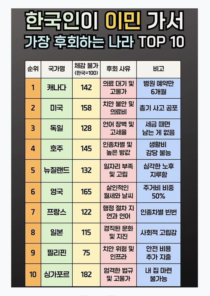 이민 가서 가장 후회하는 나라 TOP 10 | 인스티즈