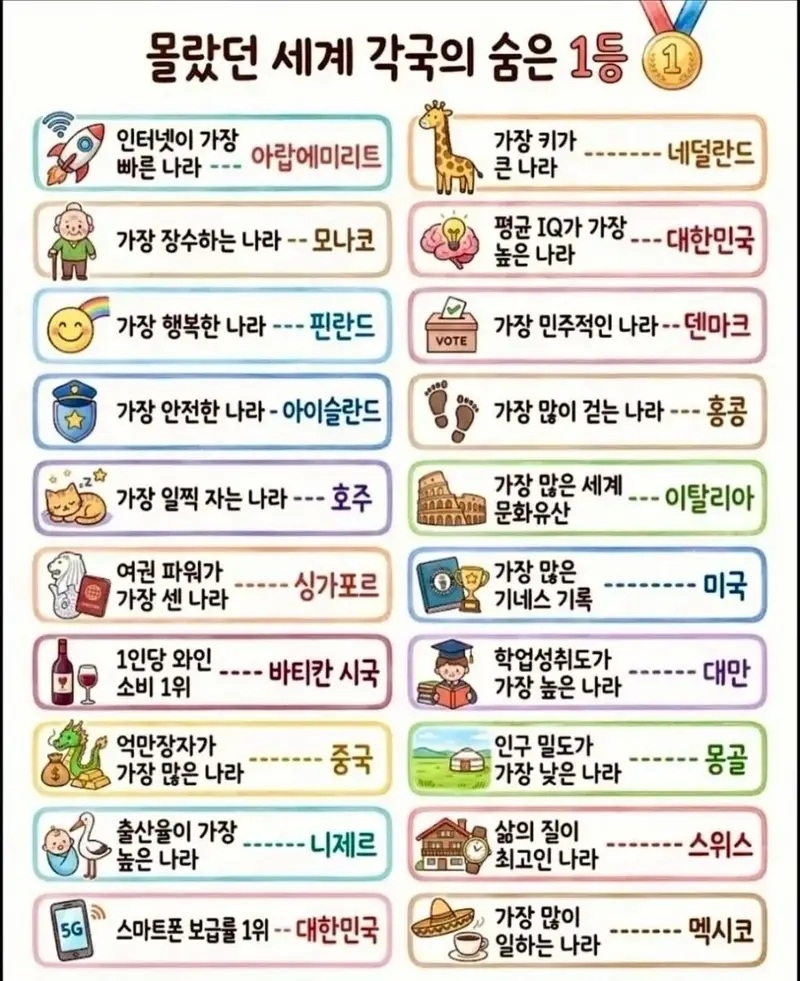 몰랐던 각 항목별 세계 1등 | 인스티즈