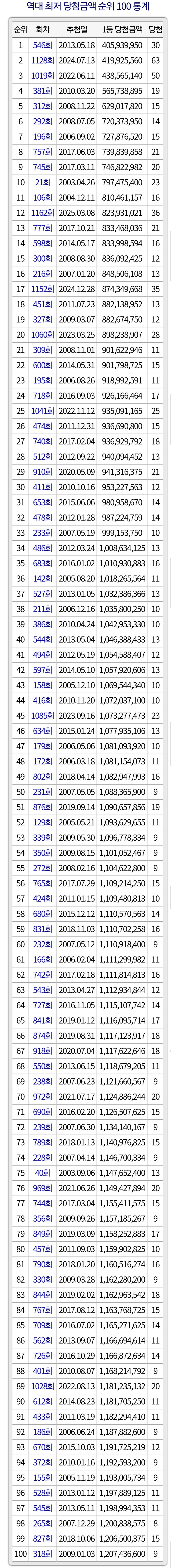 역대 최저 로또 당첨금 TOP 100 | 인스티즈