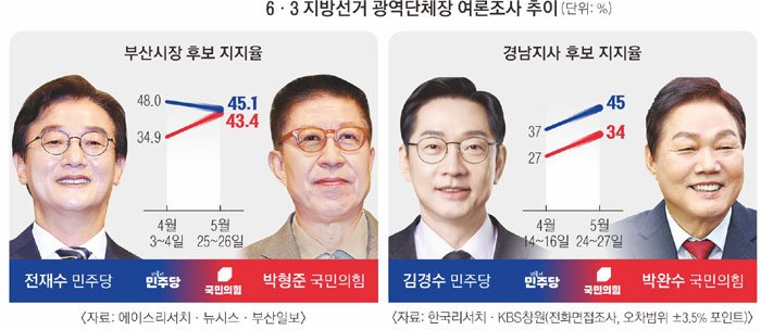 부산 1%P 차 팽팽… 보수 줄투표 변수 | 인스티즈