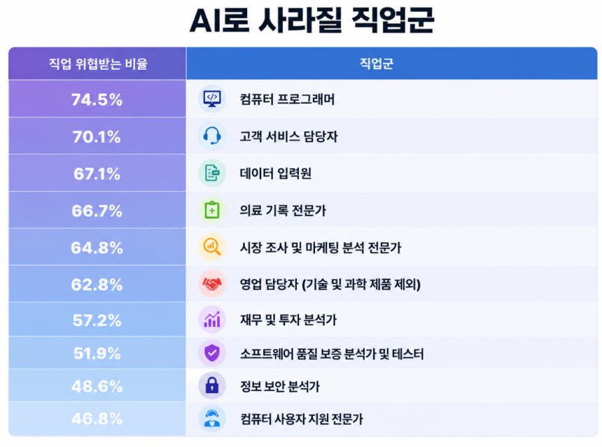 AI로 사라질 직업 | 인스티즈