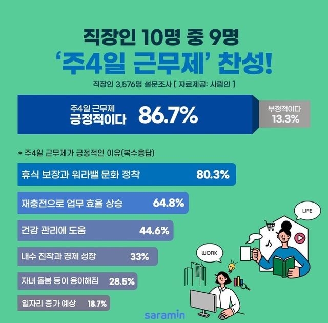 주4일 근무제 찬성하는 직장인 비율 | 인스티즈
