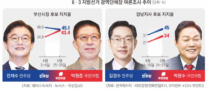 부산 1%P 차 팽팽… 보수 줄투표 변수 | 인스티즈