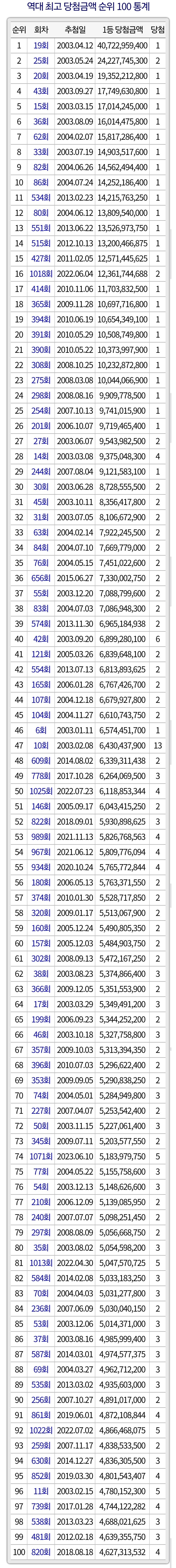 역대 최저 로또 당첨금 TOP 100 | 인스티즈