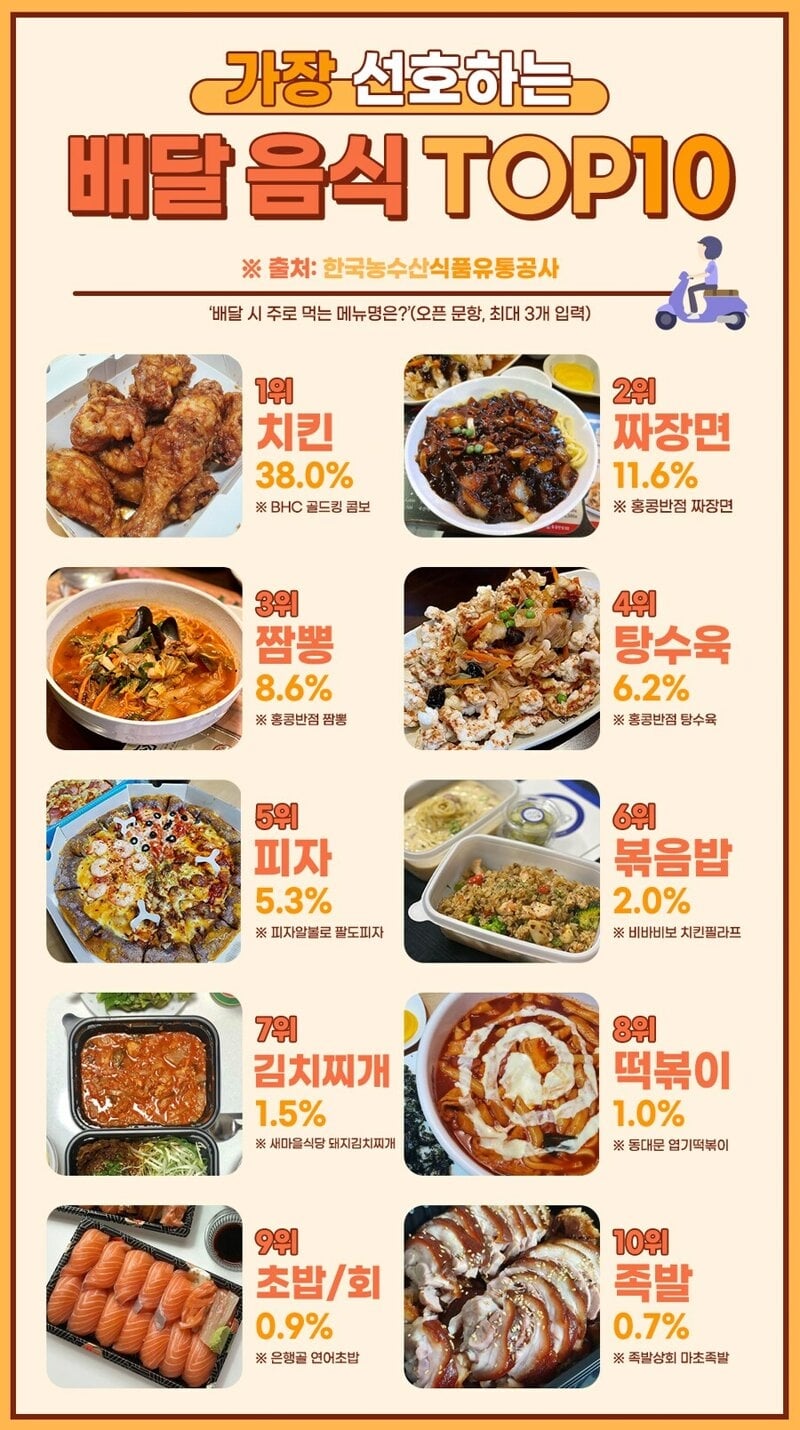 한국인이 가장 선호하는 배달음식 TOP 10 | 인스티즈