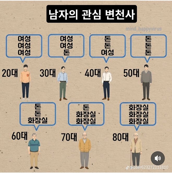 남자의 관심 변천사 | 인스티즈