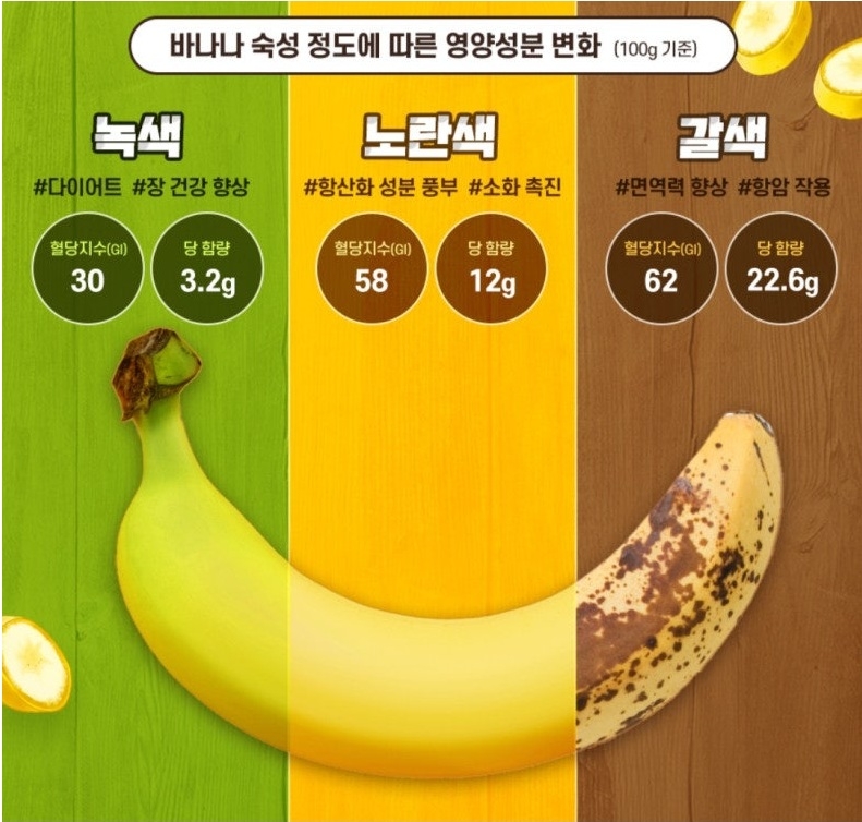 바나나숙성 정도에 따른 영양 성분 변화 | 인스티즈