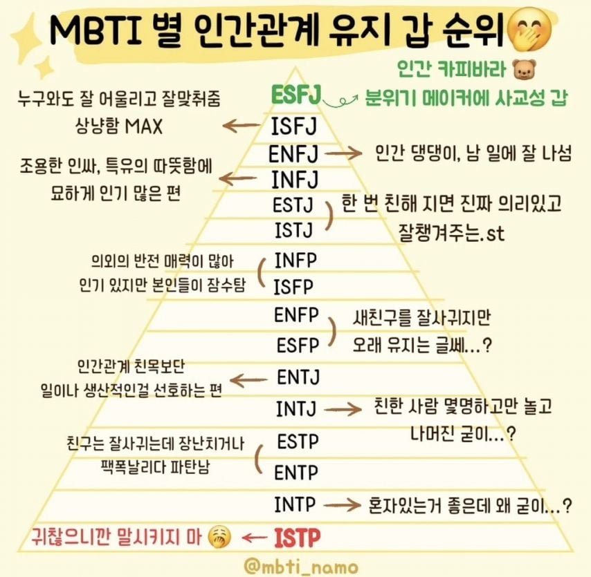 MBTI별 인간관계 유지 갑 순위 | 인스티즈