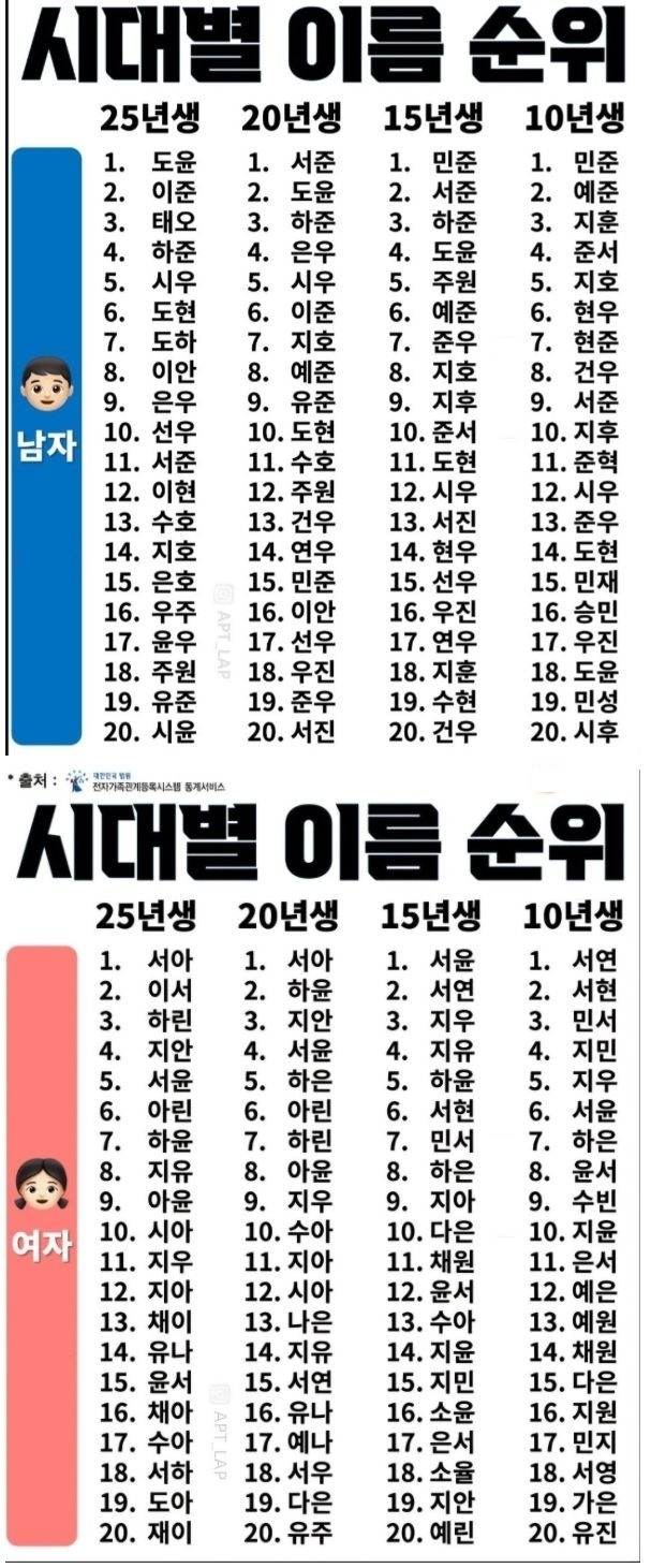 2010~2025 신생아 이름 선호 순위 | 인스티즈