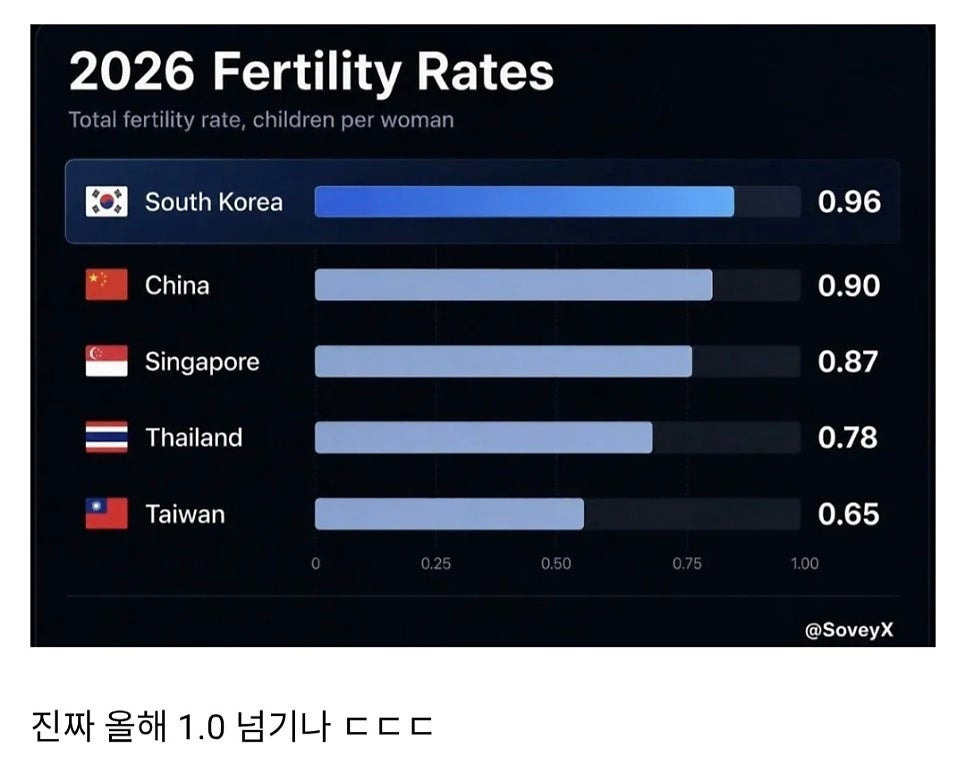 대한민국 출산율 근황.jpg | 인스티즈