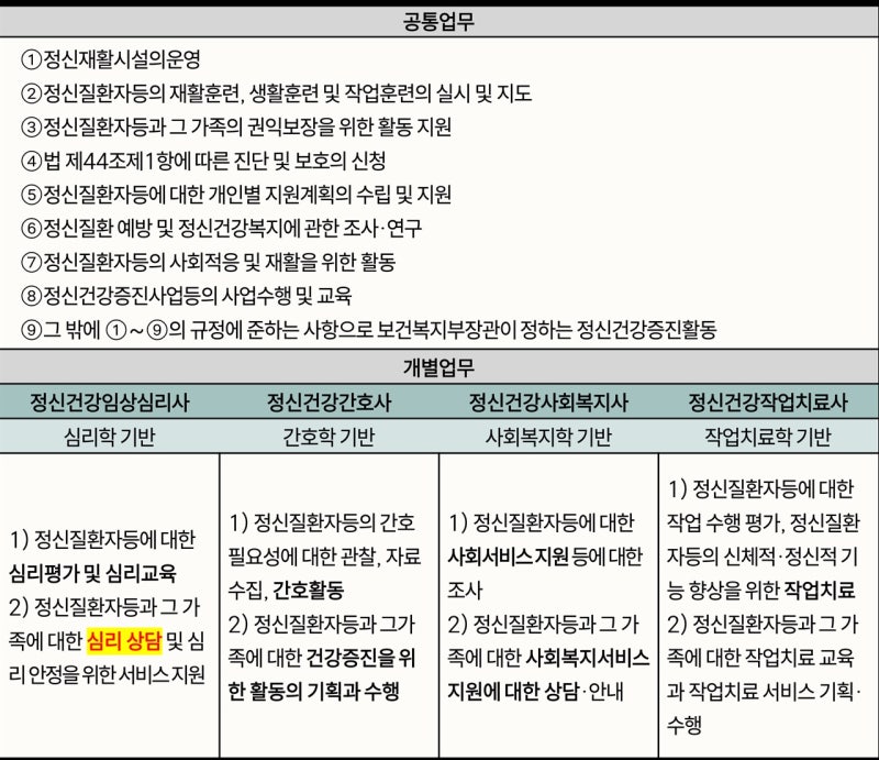 같은 '정신건강전문요원', 서로 다른 전문 역량? | 인스티즈