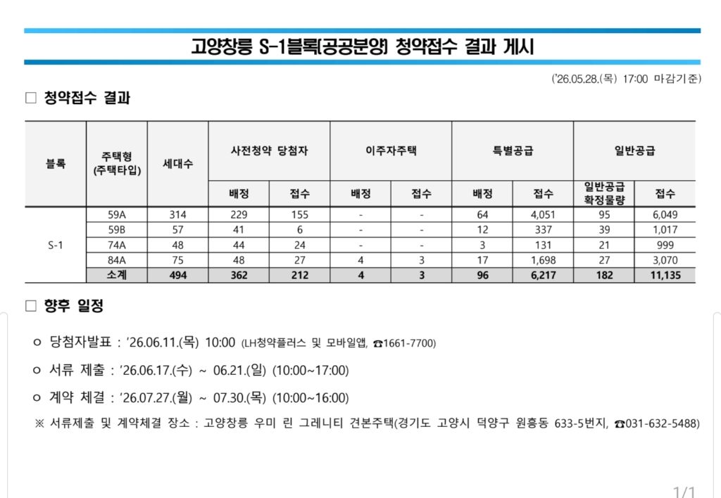 3기신도시 고양 창릉 청약 접수 결과 | 인스티즈