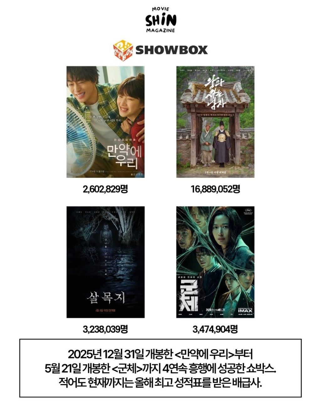 영화) 2026년 상반기 현재 주요 배급사의 성적표 | 인스티즈