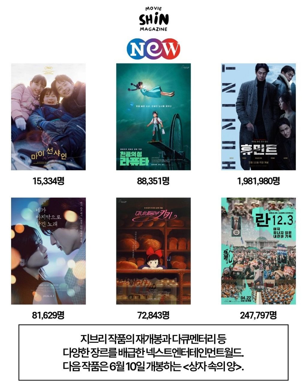 영화) 2026년 상반기 현재 주요 배급사의 성적표 | 인스티즈