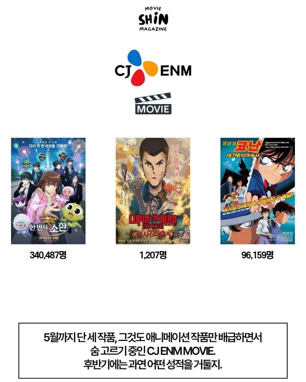 영화) 2026년 상반기 현재 주요 배급사의 성적표 | 인스티즈