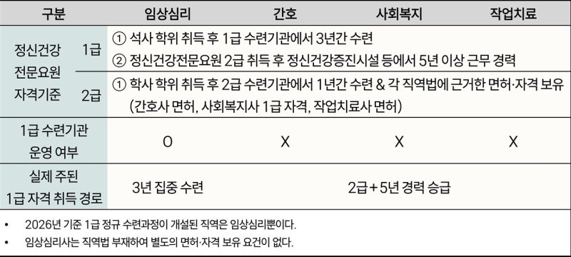 같은 '정신건강전문요원', 서로 다른 전문 역량? | 인스티즈
