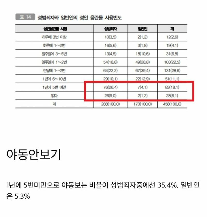 성범죄자들이 높은 확률로 갖고 있는 행동 | 인스티즈