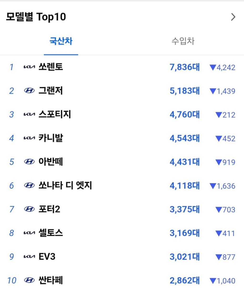 2026 5월 자동차 판매량 순위 | 인스티즈