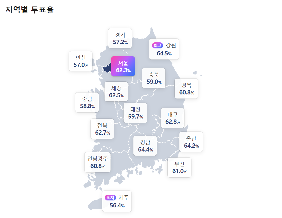 제9회 지방선거 투표율 집계중 60.0% 도달 | 인스티즈