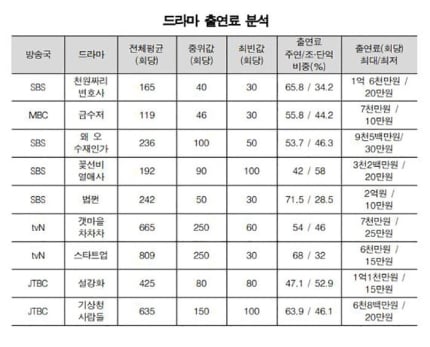 김수현 5억 출연료가 언플로 의심되는 이유 (21년 글) | 인스티즈